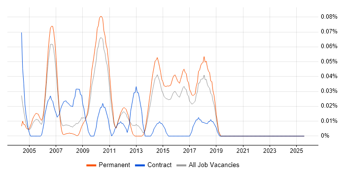 Job vacancy trend for Motion Control in the East of England Job vacancy trend for Motion Control in the East of England