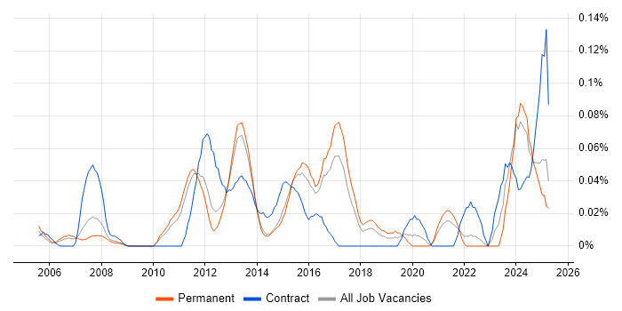 Job vacancy trend for Motion Graphics in the East of England Job vacancy trend for Motion Graphics in the East of England