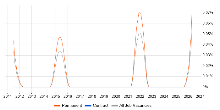 Motion Planning job vacancy trend in the East of England