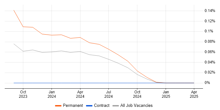 Job vacancy trend for mParticle in the East of England Job vacancy trend for mParticle in the East of England