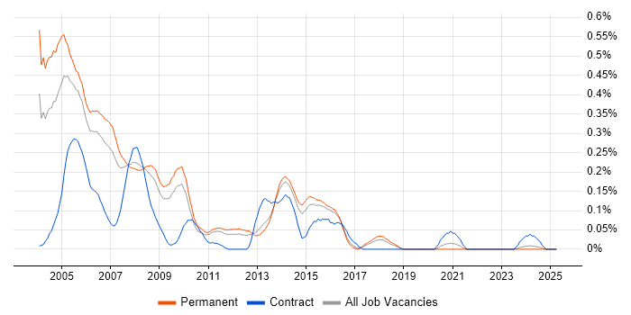 Job vacancy trend for MPEG in the East of England Job vacancy trend for MPEG in the East of England
