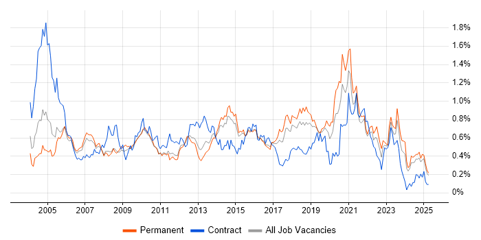 Job vacancy trend for MPLS in the East of England Job vacancy trend for MPLS in the East of England