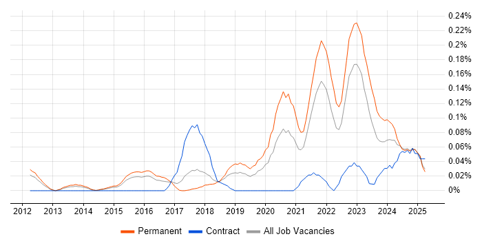 Job vacancy trend for MQTT in the East of England Job vacancy trend for MQTT in the East of England