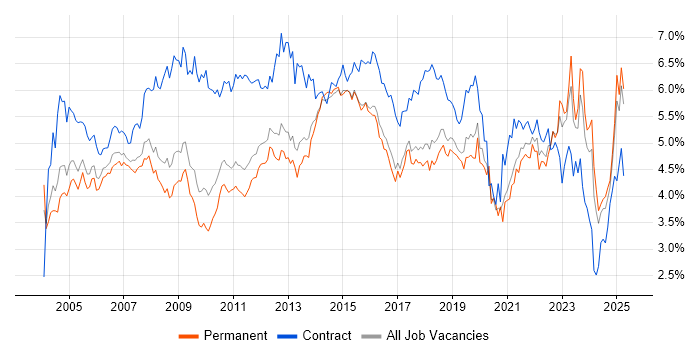 Job vacancy trend for Microsoft Office in the East of England Job vacancy trend for Microsoft Office in the East of England