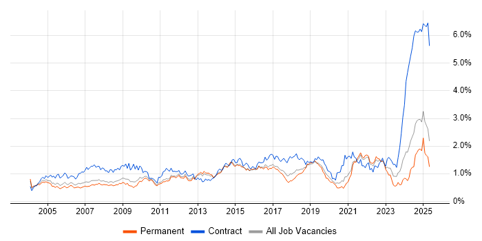 Job vacancy trend for Microsoft PowerPoint in the East of England Job vacancy trend for Microsoft PowerPoint in the East of England