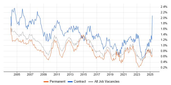 Job vacancy trend for Microsoft Project in the East of England Job vacancy trend for Microsoft Project in the East of England
