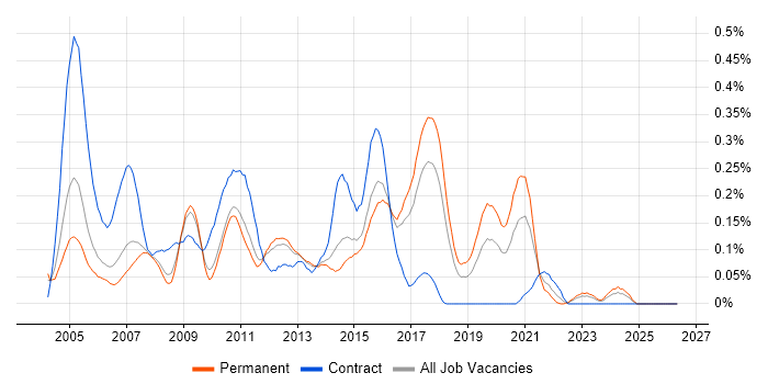 MSMQ job vacancy trend in the East of England