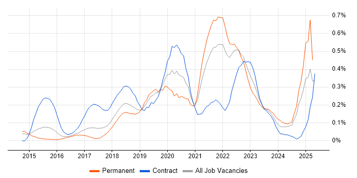 Job vacancy trend for MuleSoft in the East of England Job vacancy trend for MuleSoft in the East of England