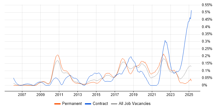 Job vacancy trend for Multi-Factor Authentication in the East of England Job vacancy trend for Multi-Factor Authentication in the East of England