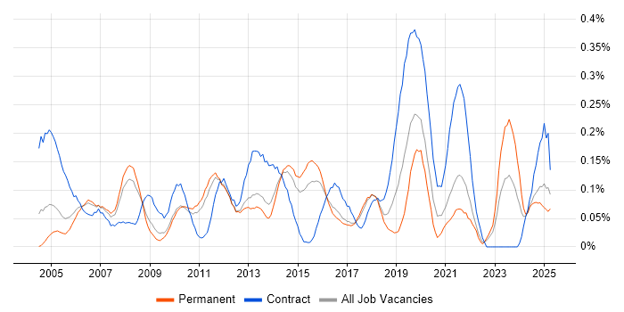 Job vacancy trend for Multicast in the East of England Job vacancy trend for Multicast in the East of England
