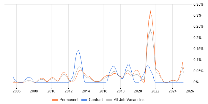 Job vacancy trend for Multichannel Marketing in the East of England Job vacancy trend for Multichannel Marketing in the East of England