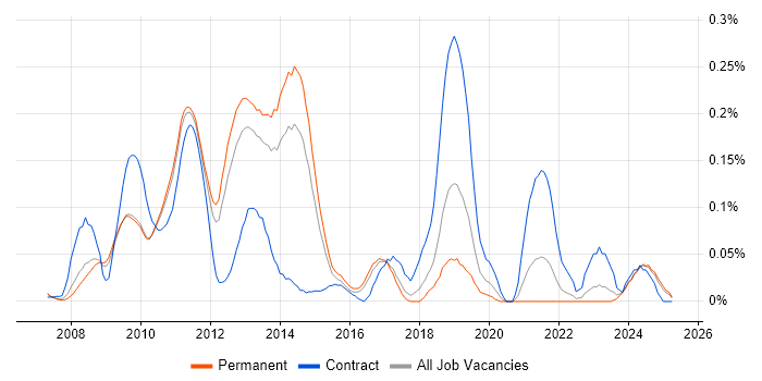 Job vacancy trend for Multichannel Retail in the East of England