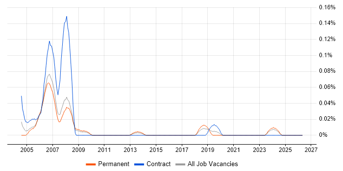 Multimedia Designer job vacancy trend in the East of England