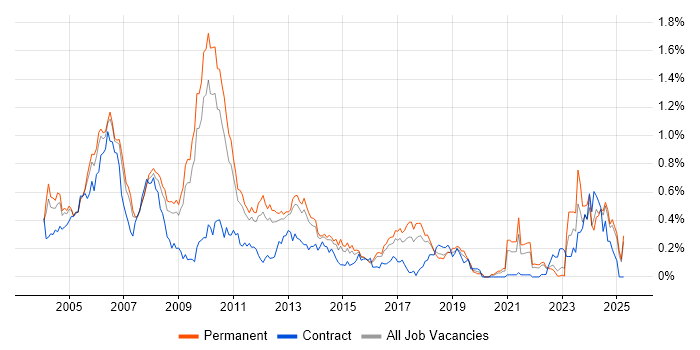 Job vacancy trend for Multimedia in the East of England Job vacancy trend for Multimedia in the East of England