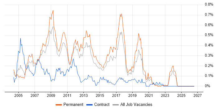 Multithreaded Programming job vacancy trend in the East of England