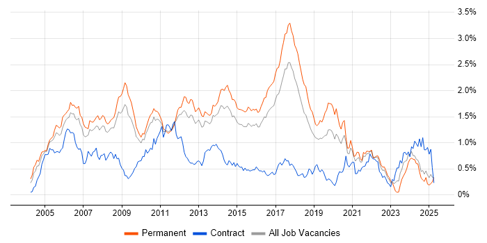 Job vacancy trend for Multithreading in the East of England Job vacancy trend for Multithreading in the East of England