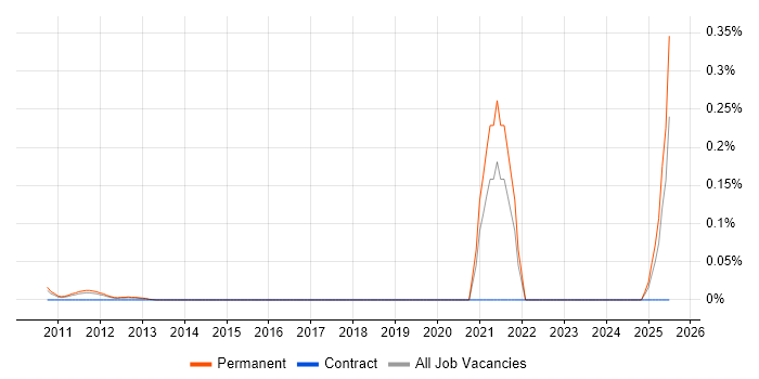 Job vacancy trend for Multi-touch in the East of England