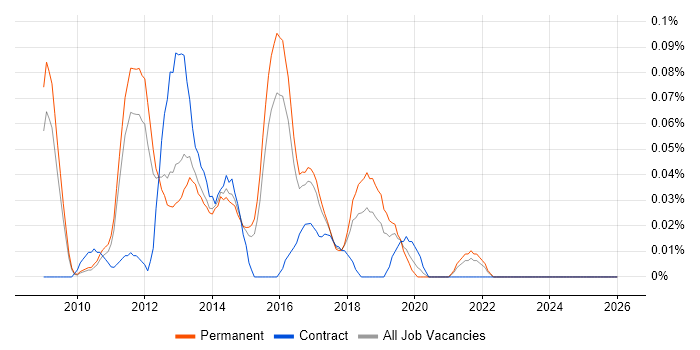 Multivariate Testing job vacancy trend in the East of England