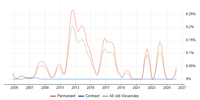 Music Industry job vacancy trend in the East of England