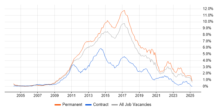 Job vacancy trend for MVC in the East of England