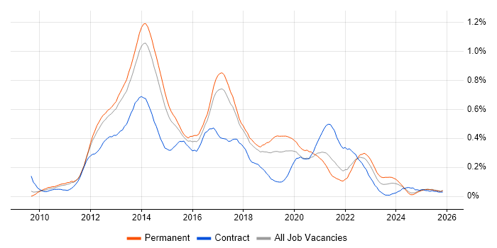 MVVM job vacancy trend in the East of England