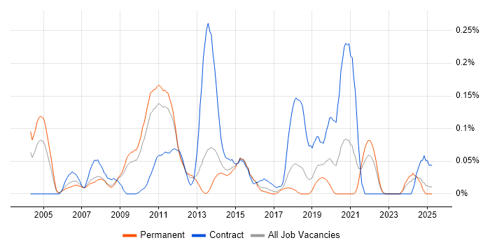 Job vacancy trend for MySQL DBA in the East of England Job vacancy trend for MySQL DBA in the East of England