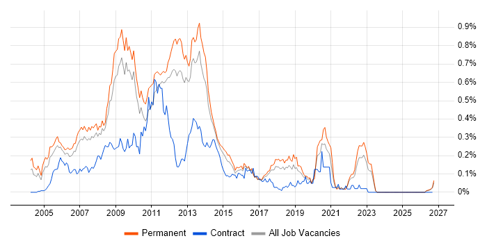 MySQL Developer job vacancy trend in the East of England
