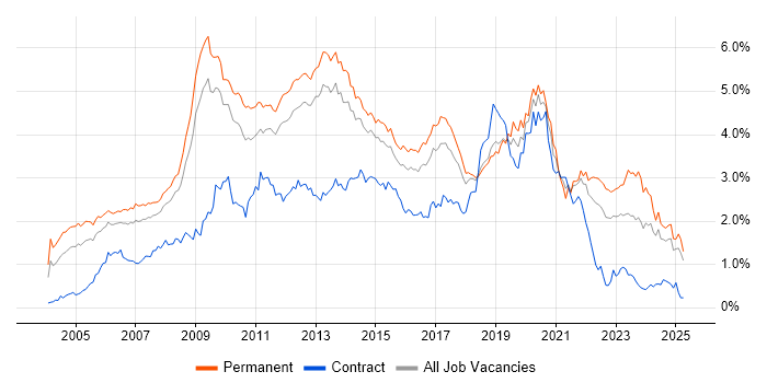 Job vacancy trend for MySQL in the East of England Job vacancy trend for MySQL in the East of England