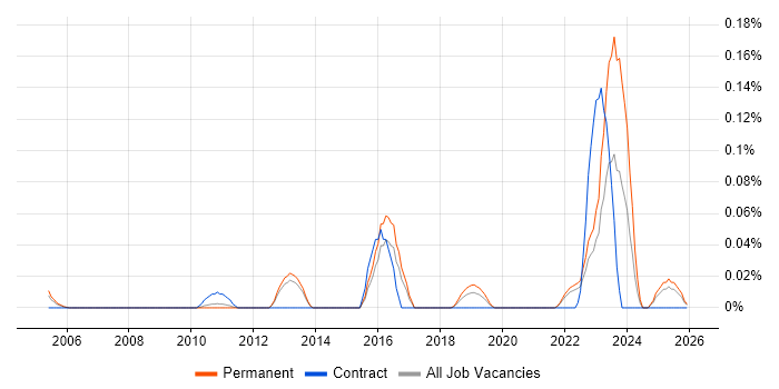 N-able job vacancy trend in the East of England