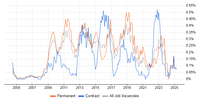 Job vacancy trend for Nagios in the East of England Job vacancy trend for Nagios in the East of England