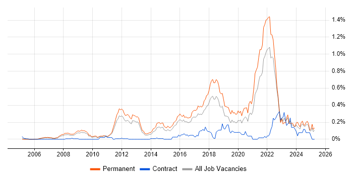 Job vacancy trend for Natural Language Processing in the East of England Job vacancy trend for Natural Language Processing in the East of England