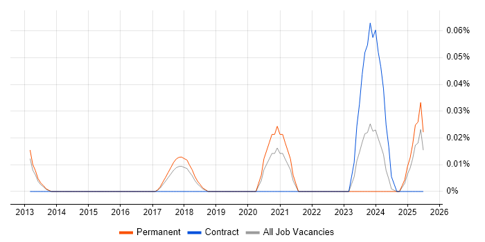 Job vacancy trend for Navisworks in the East of England Job vacancy trend for Navisworks in the East of England