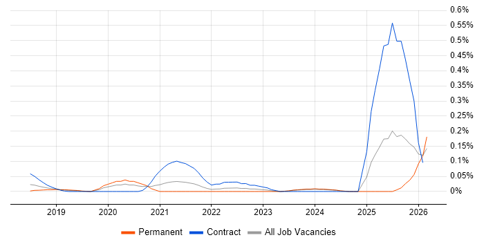 NB-IoT job vacancy trend in the East of England