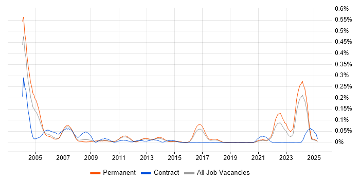 Job vacancy trend for NCR in the East of England Job vacancy trend for NCR in the East of England