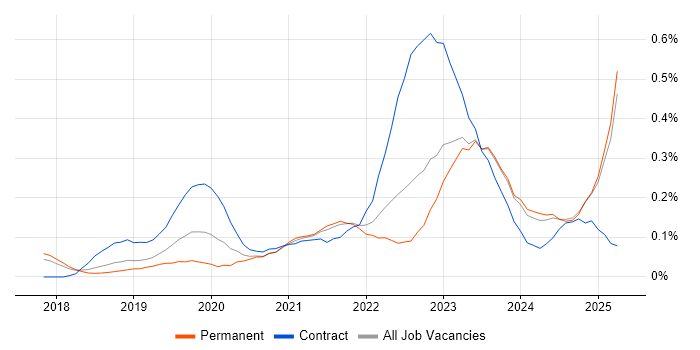 Job vacancy trend for NCSC in the East of England