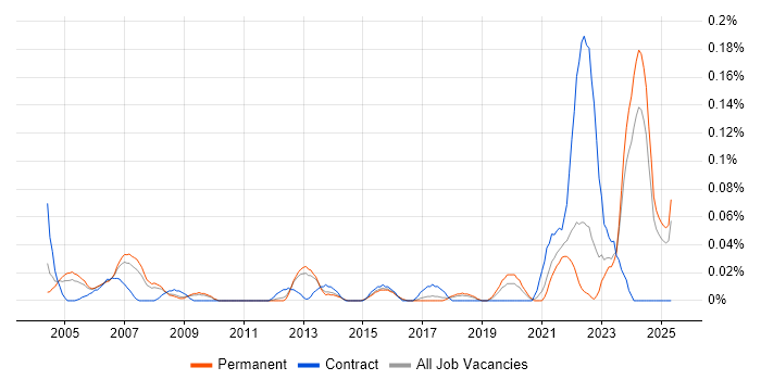 Job vacancy trend for NEBOSH in the East of England Job vacancy trend for NEBOSH in the East of England