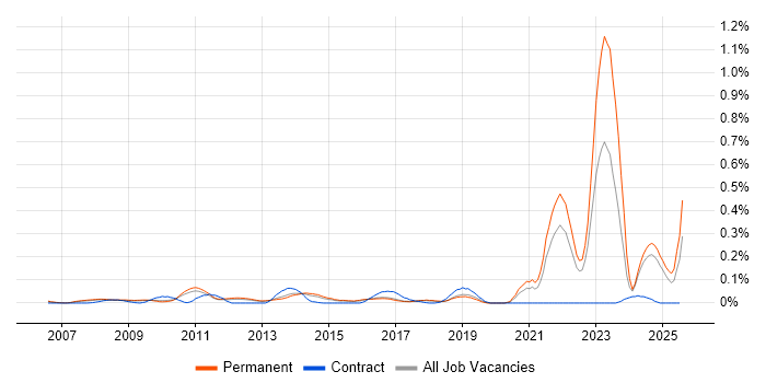 Job vacancy trend for NEC Housing in the East of England Job vacancy trend for NEC Housing in the East of England