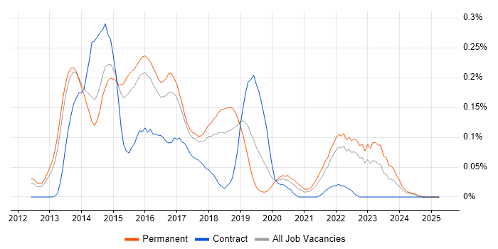 Job vacancy trend for Neo4j in the East of England Job vacancy trend for Neo4j in the East of England