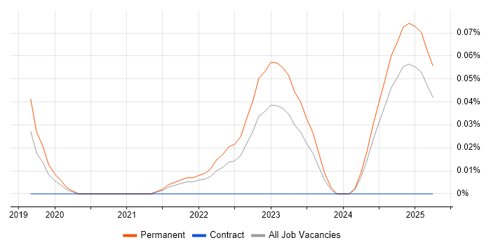 Job vacancy trend for NestJS in the East of England Job vacancy trend for NestJS in the East of England