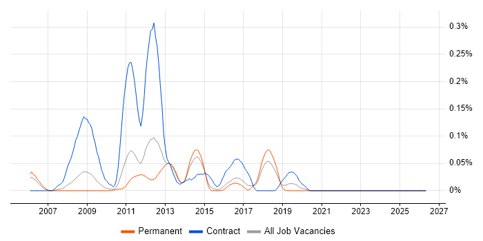 NetApp Engineer job vacancy trend in the East of England