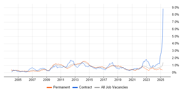 Job vacancy trend for NetApp in the East of England Job vacancy trend for NetApp in the East of England