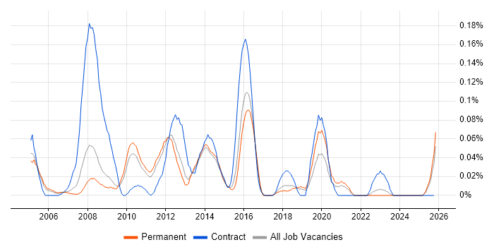 Netezza job vacancy trend in the East of England