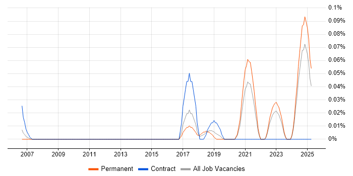 Job vacancy trend for NetSuite Developer in the East of England Job vacancy trend for NetSuite Developer in the East of England