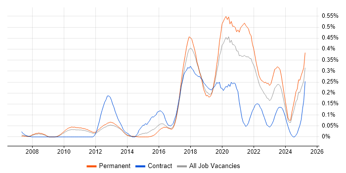 Job vacancy trend for NetSuite in the East of England Job vacancy trend for NetSuite in the East of England