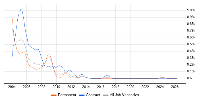 NetWare job vacancy trend in the East of England