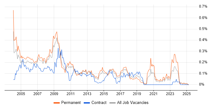 Job vacancy trend for Network Administrator in the East of England Job vacancy trend for Network Administrator in the East of England