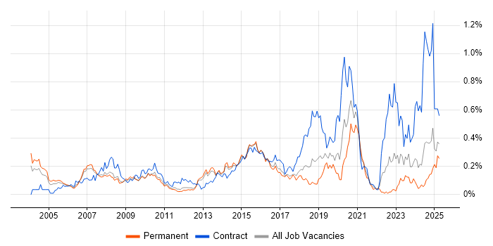 Job vacancy trend for Network Architect in the East of England Job vacancy trend for Network Architect in the East of England