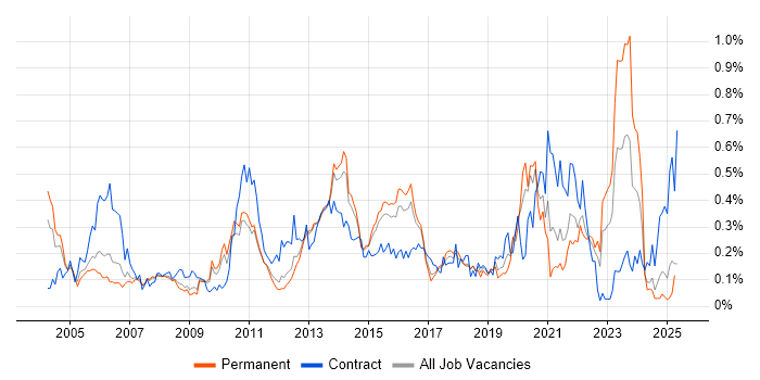 Job vacancy trend for Network Architecture in the East of England