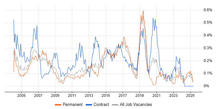 Job vacancy trend for Network Consultant in the East of England Job vacancy trend for Network Consultant in the East of England
