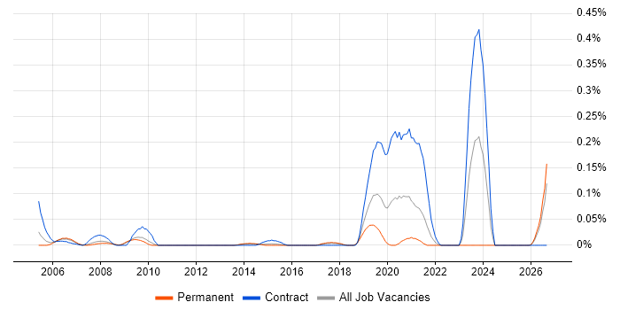 Network Design Specialist job vacancy trend in the East of England